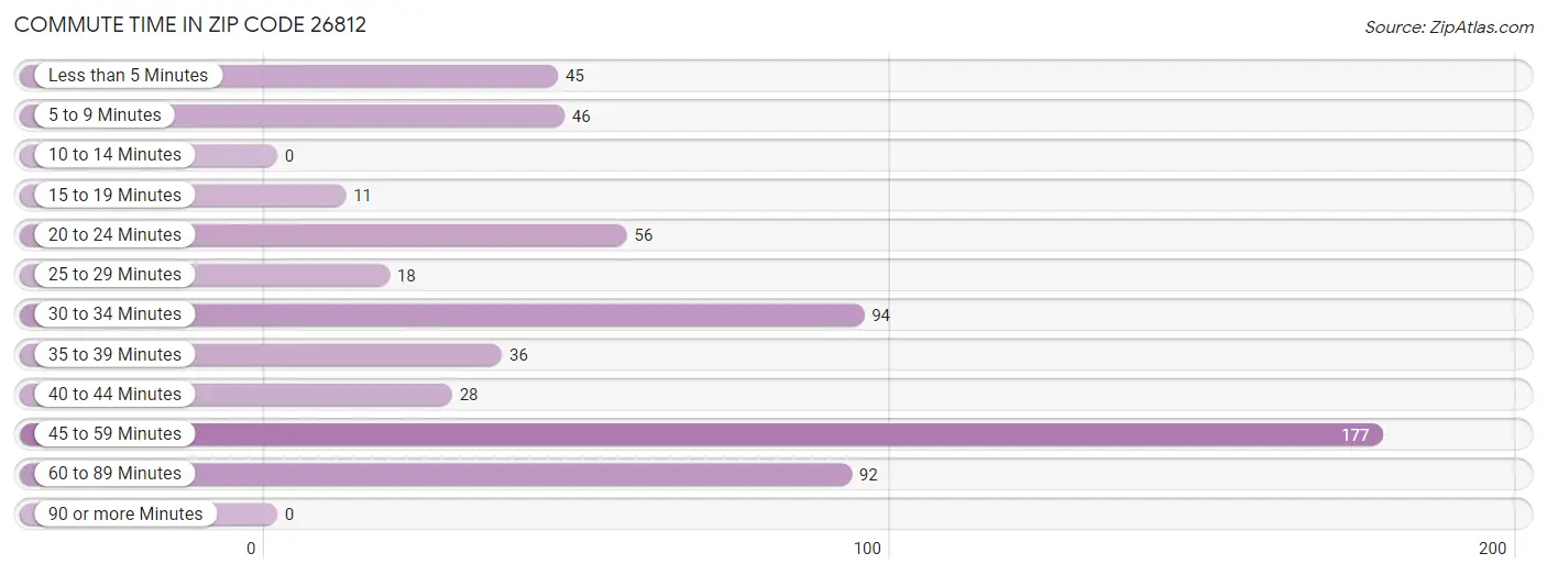 Commute Time in Zip Code 26812