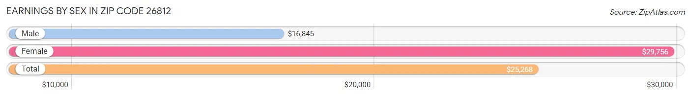 Earnings by Sex in Zip Code 26812