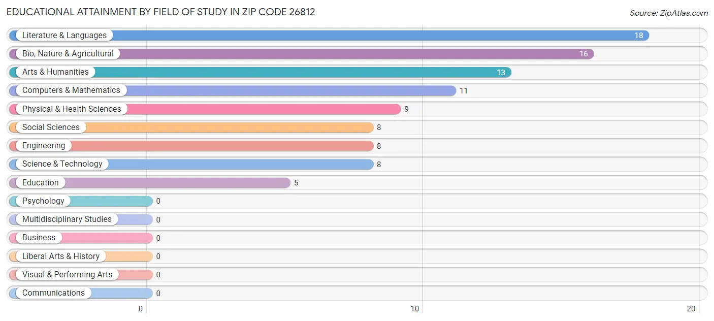 Educational Attainment by Field of Study in Zip Code 26812