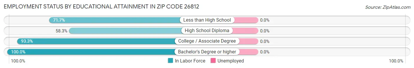 Employment Status by Educational Attainment in Zip Code 26812