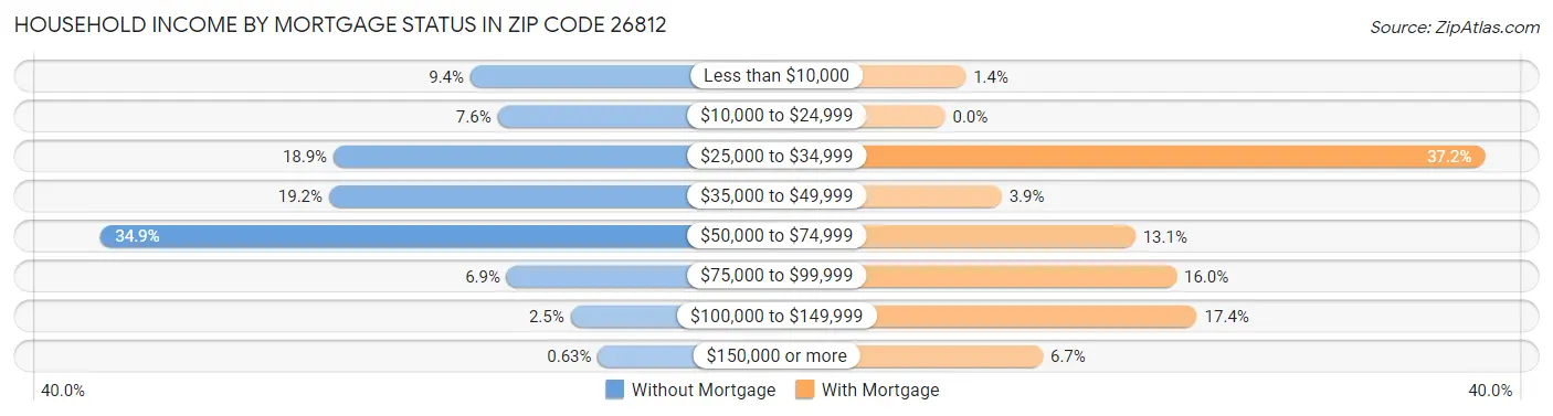 Household Income by Mortgage Status in Zip Code 26812