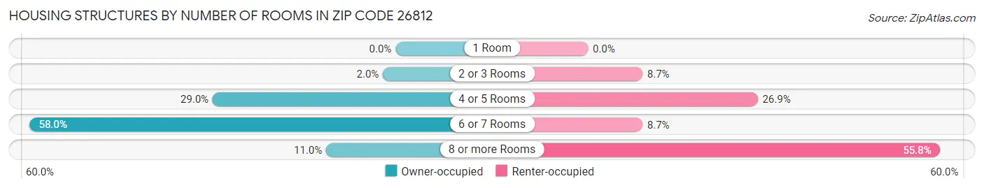 Housing Structures by Number of Rooms in Zip Code 26812