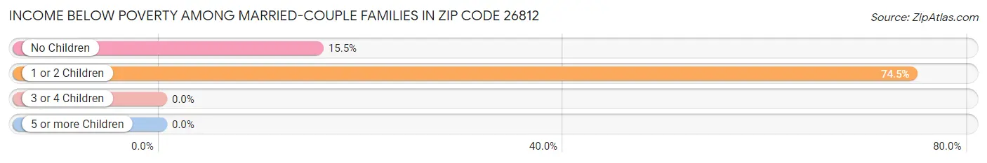 Income Below Poverty Among Married-Couple Families in Zip Code 26812