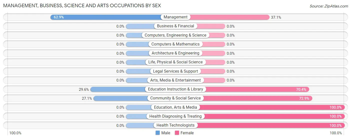 Management, Business, Science and Arts Occupations by Sex in Zip Code 26812