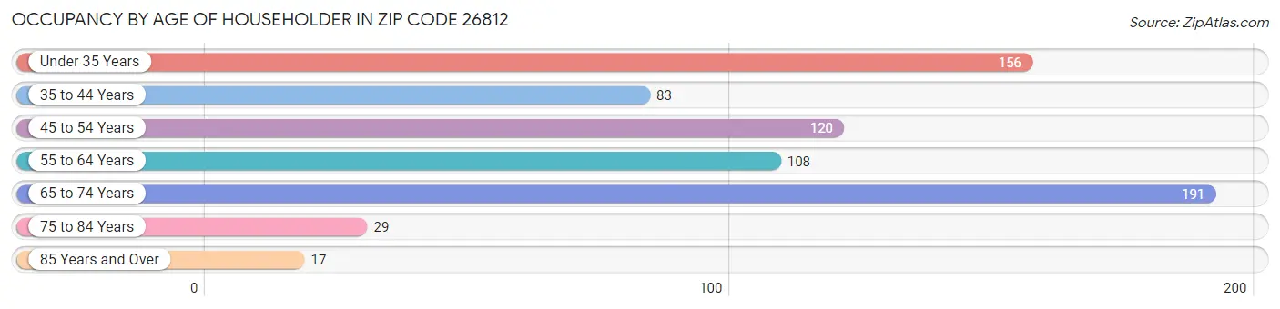 Occupancy by Age of Householder in Zip Code 26812