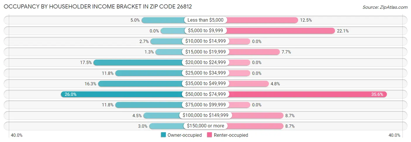 Occupancy by Householder Income Bracket in Zip Code 26812