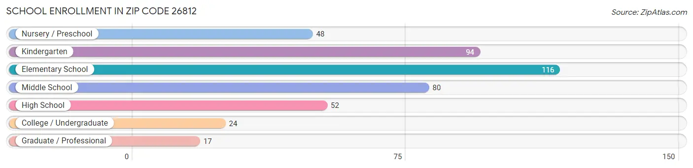 School Enrollment in Zip Code 26812