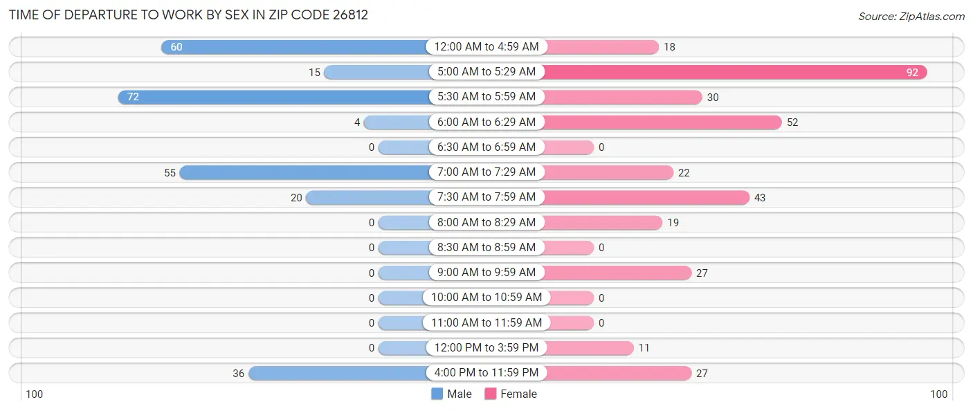 Time of Departure to Work by Sex in Zip Code 26812