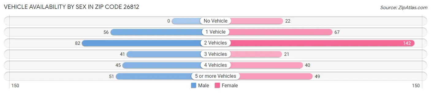 Vehicle Availability by Sex in Zip Code 26812