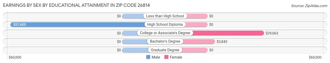 Earnings by Sex by Educational Attainment in Zip Code 26814