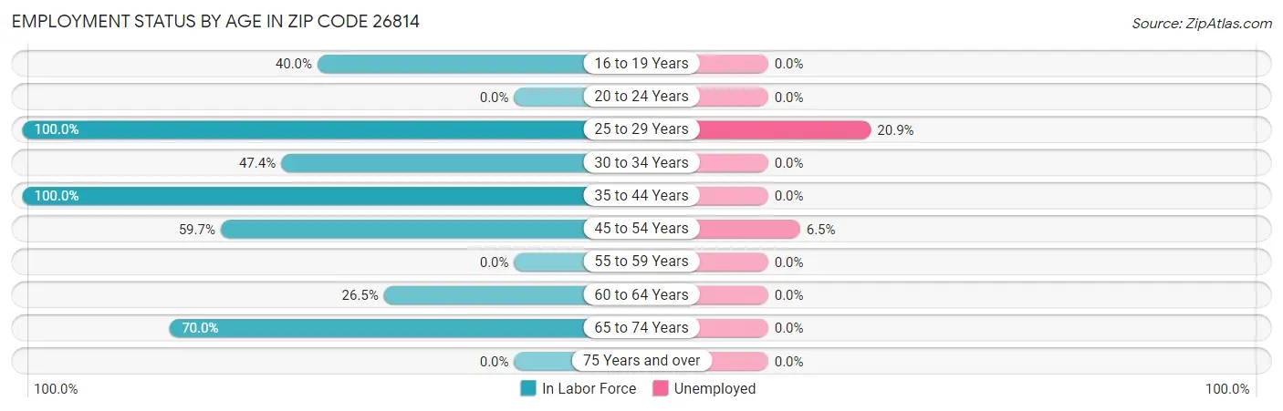 Employment Status by Age in Zip Code 26814