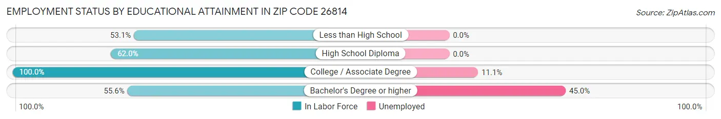 Employment Status by Educational Attainment in Zip Code 26814