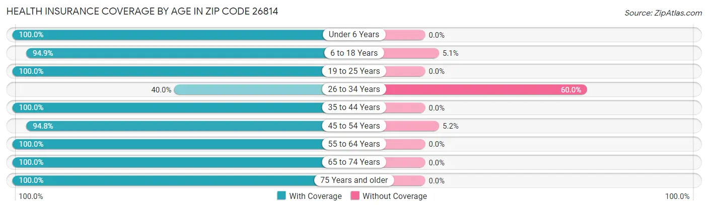 Health Insurance Coverage by Age in Zip Code 26814