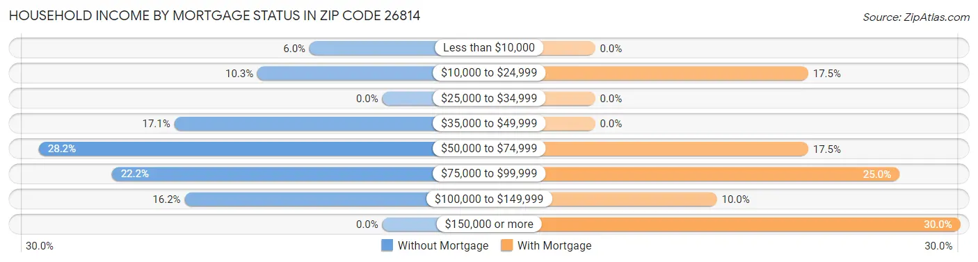 Household Income by Mortgage Status in Zip Code 26814