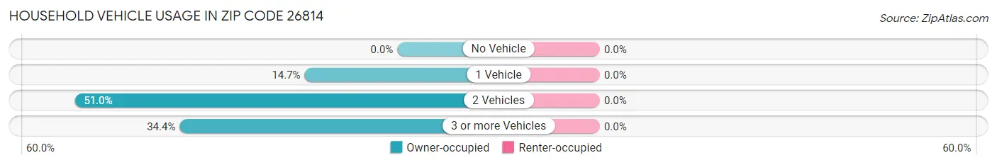 Household Vehicle Usage in Zip Code 26814