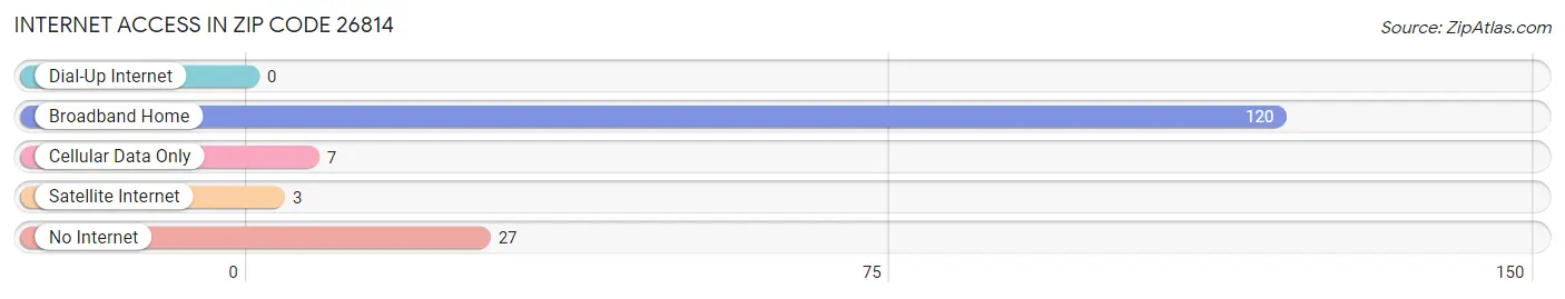 Internet Access in Zip Code 26814