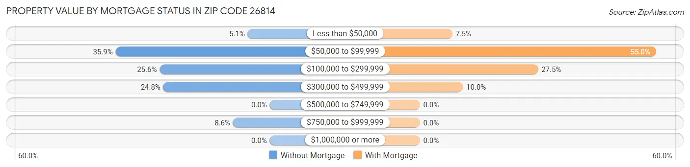 Property Value by Mortgage Status in Zip Code 26814
