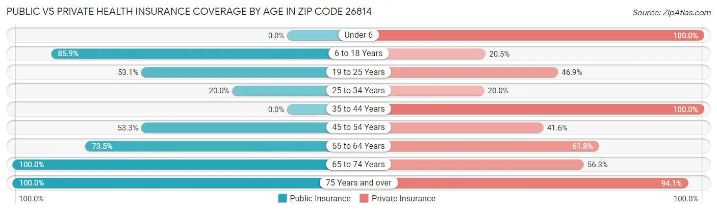 Public vs Private Health Insurance Coverage by Age in Zip Code 26814