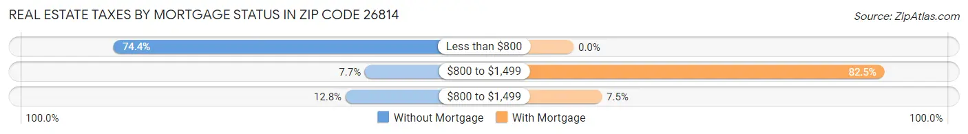 Real Estate Taxes by Mortgage Status in Zip Code 26814
