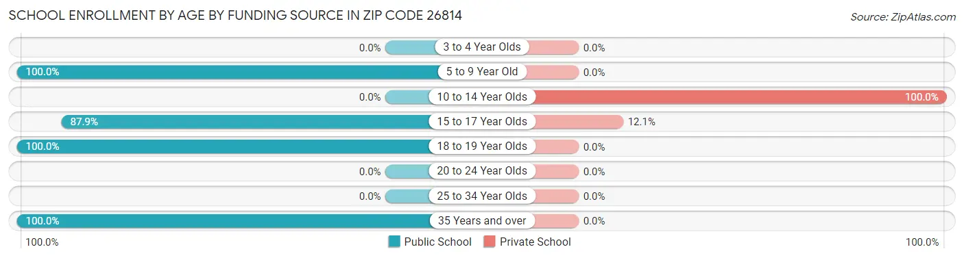 School Enrollment by Age by Funding Source in Zip Code 26814