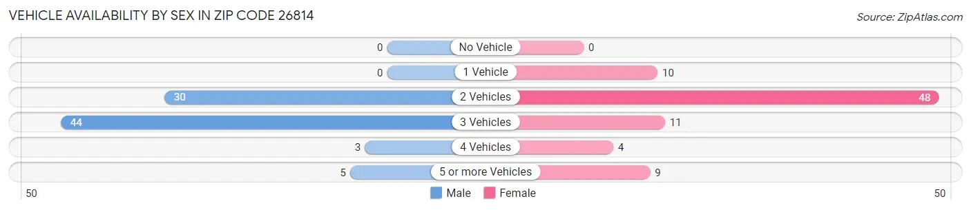 Vehicle Availability by Sex in Zip Code 26814