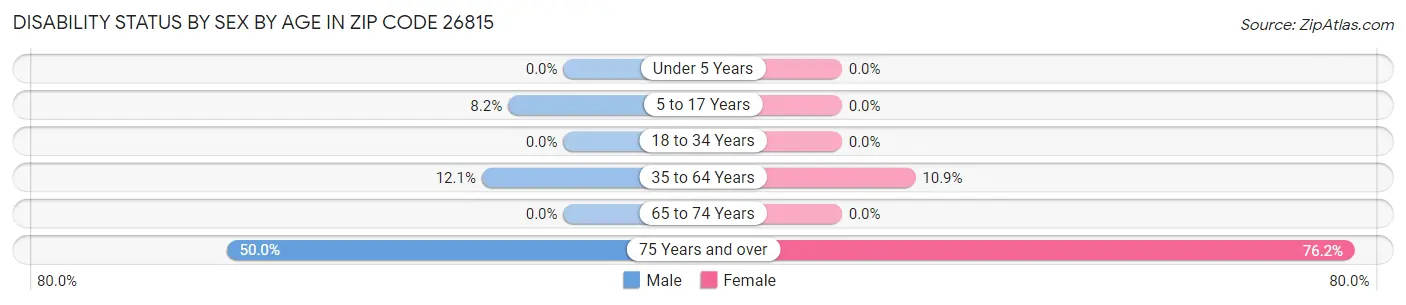 Disability Status by Sex by Age in Zip Code 26815