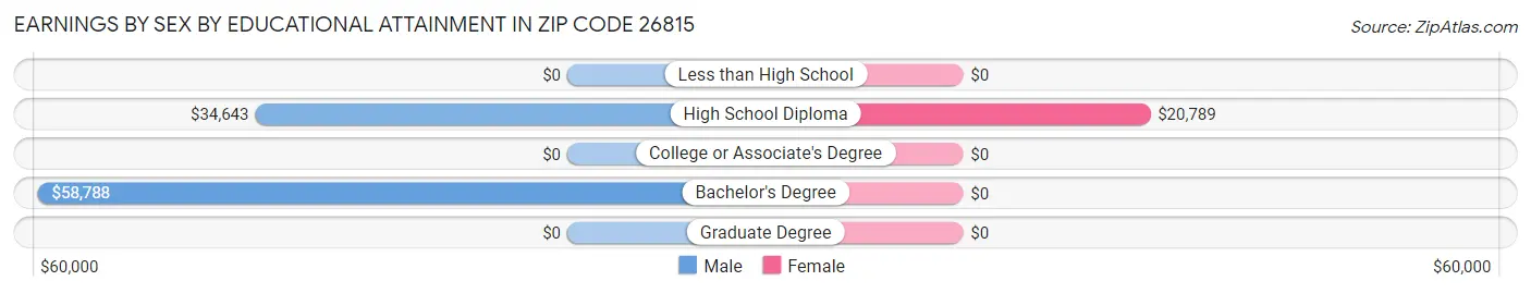 Earnings by Sex by Educational Attainment in Zip Code 26815