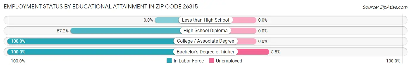 Employment Status by Educational Attainment in Zip Code 26815