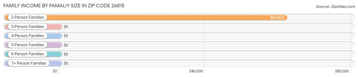 Family Income by Famaliy Size in Zip Code 26815