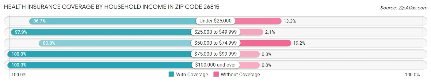 Health Insurance Coverage by Household Income in Zip Code 26815