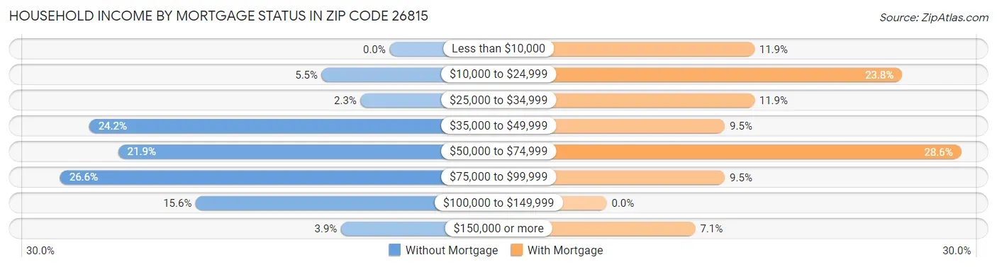 Household Income by Mortgage Status in Zip Code 26815