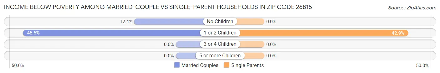 Income Below Poverty Among Married-Couple vs Single-Parent Households in Zip Code 26815