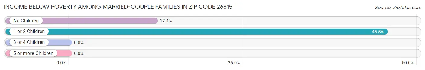 Income Below Poverty Among Married-Couple Families in Zip Code 26815