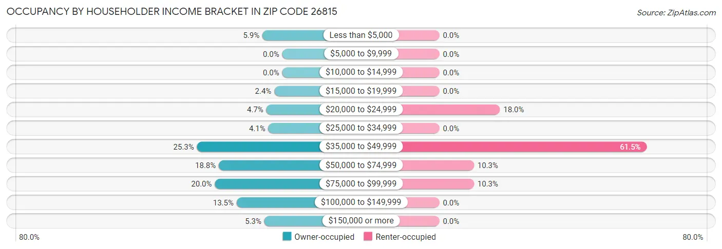 Occupancy by Householder Income Bracket in Zip Code 26815