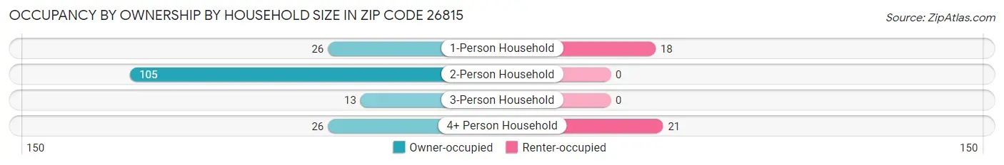 Occupancy by Ownership by Household Size in Zip Code 26815