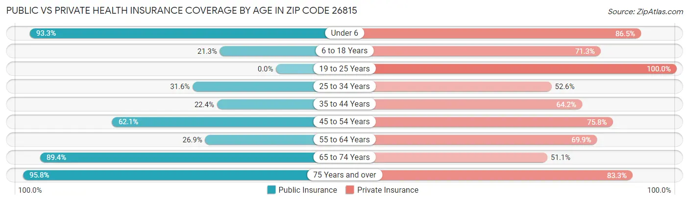 Public vs Private Health Insurance Coverage by Age in Zip Code 26815