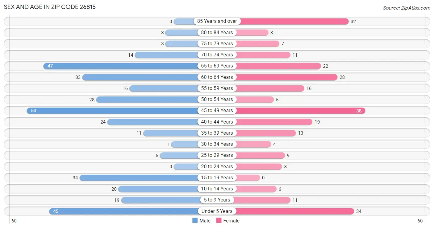 Sex and Age in Zip Code 26815