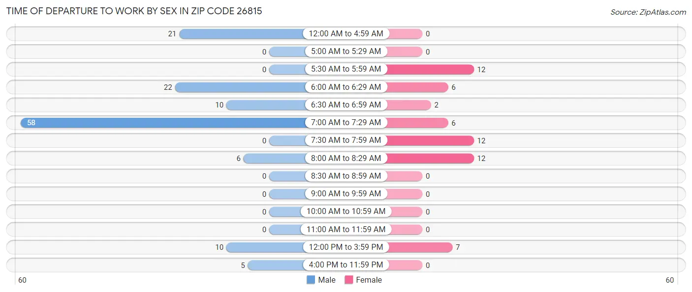 Time of Departure to Work by Sex in Zip Code 26815