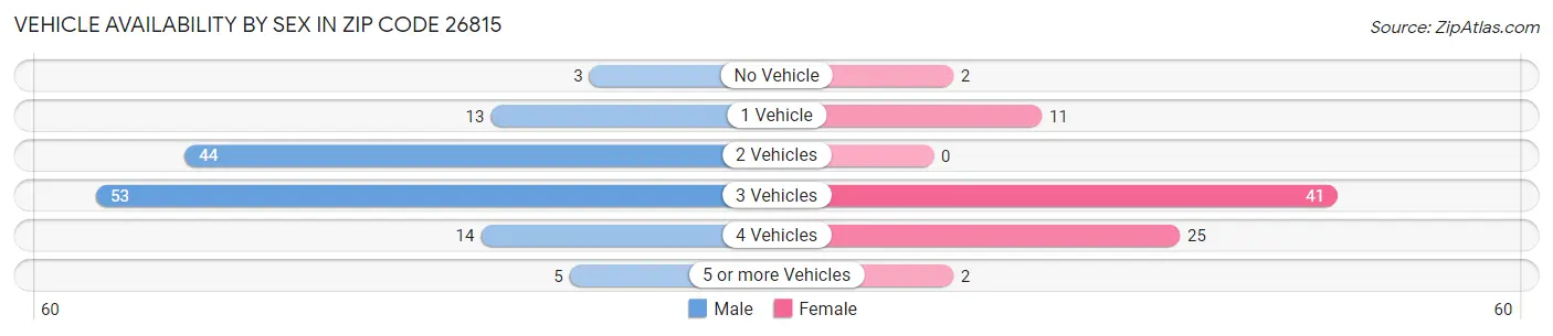 Vehicle Availability by Sex in Zip Code 26815