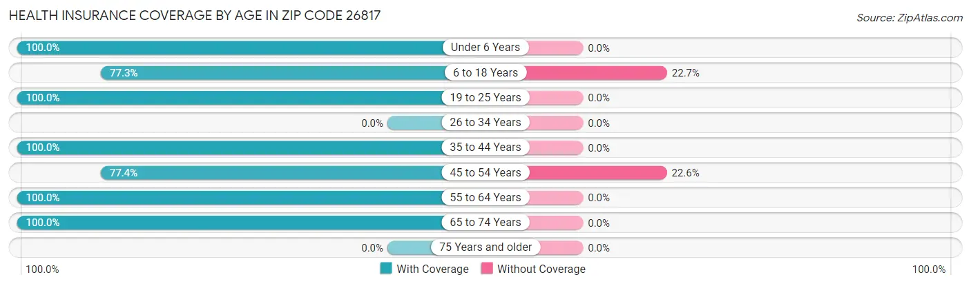Health Insurance Coverage by Age in Zip Code 26817