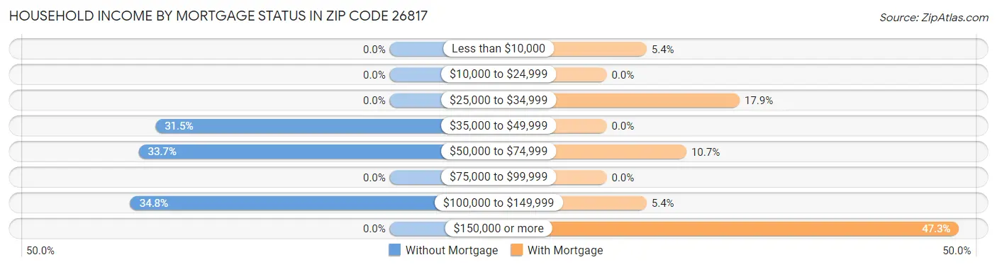 Household Income by Mortgage Status in Zip Code 26817