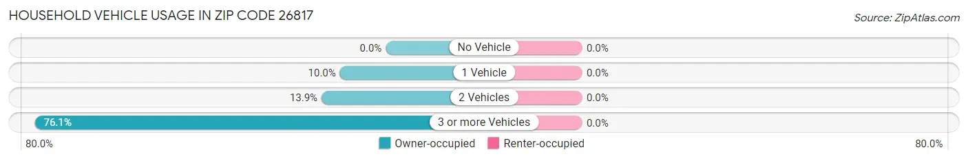 Household Vehicle Usage in Zip Code 26817