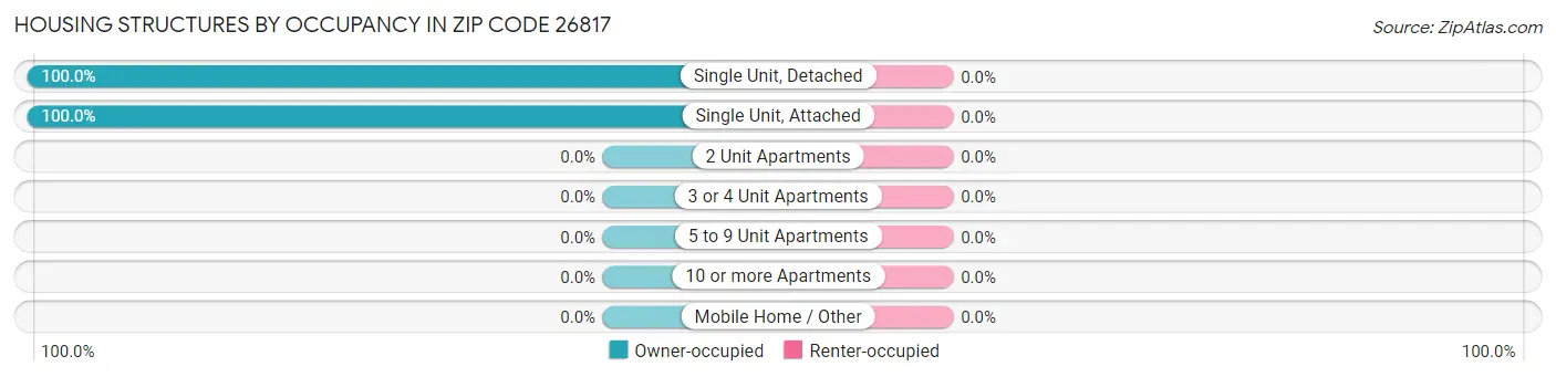 Housing Structures by Occupancy in Zip Code 26817