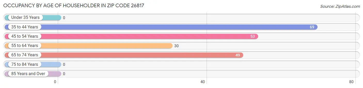 Occupancy by Age of Householder in Zip Code 26817