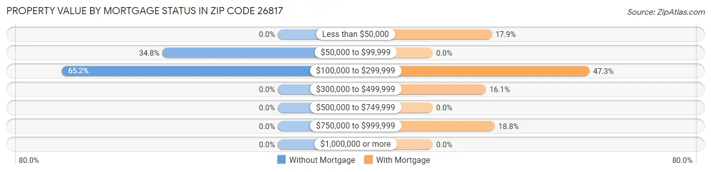 Property Value by Mortgage Status in Zip Code 26817