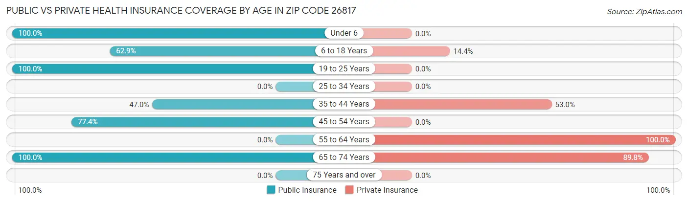 Public vs Private Health Insurance Coverage by Age in Zip Code 26817