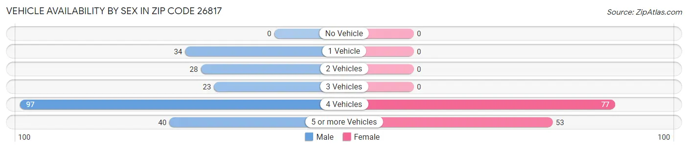 Vehicle Availability by Sex in Zip Code 26817