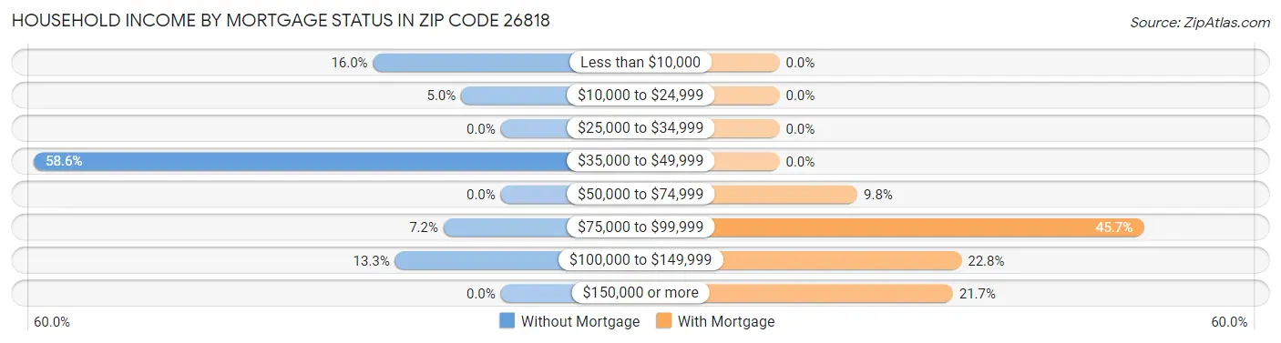 Household Income by Mortgage Status in Zip Code 26818