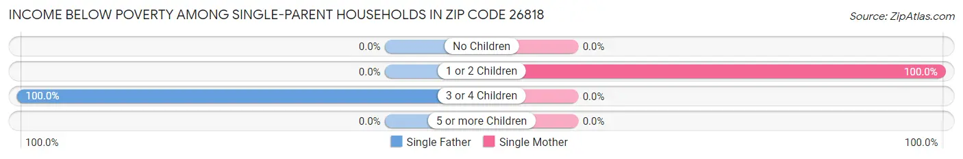 Income Below Poverty Among Single-Parent Households in Zip Code 26818