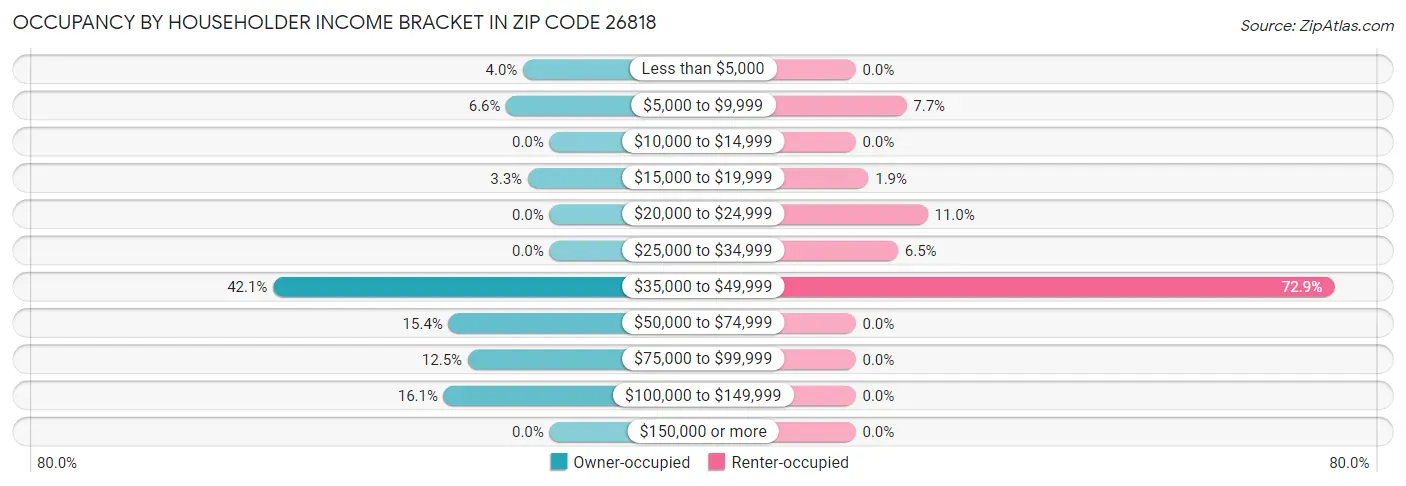 Occupancy by Householder Income Bracket in Zip Code 26818